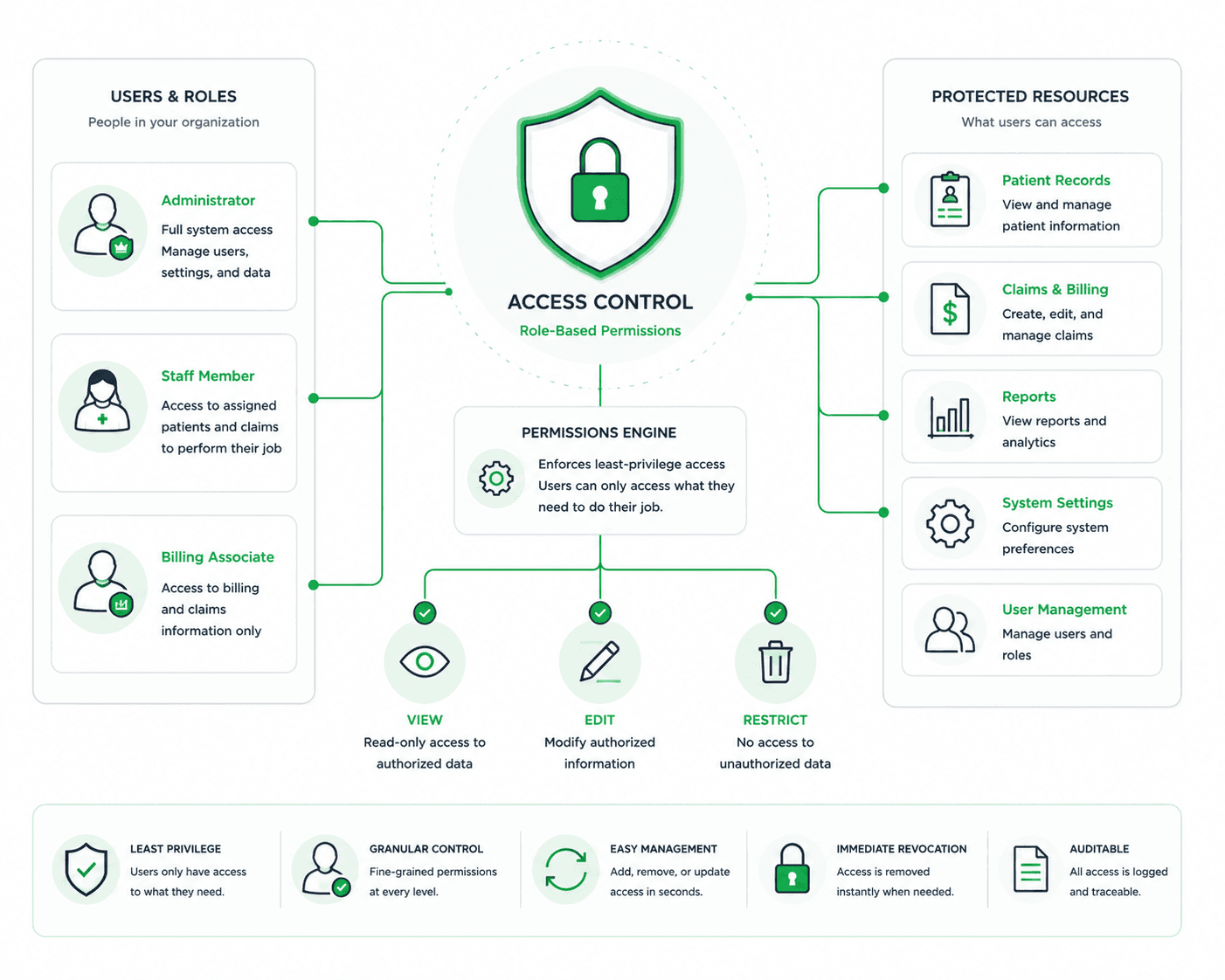 Role-Based Access Controls