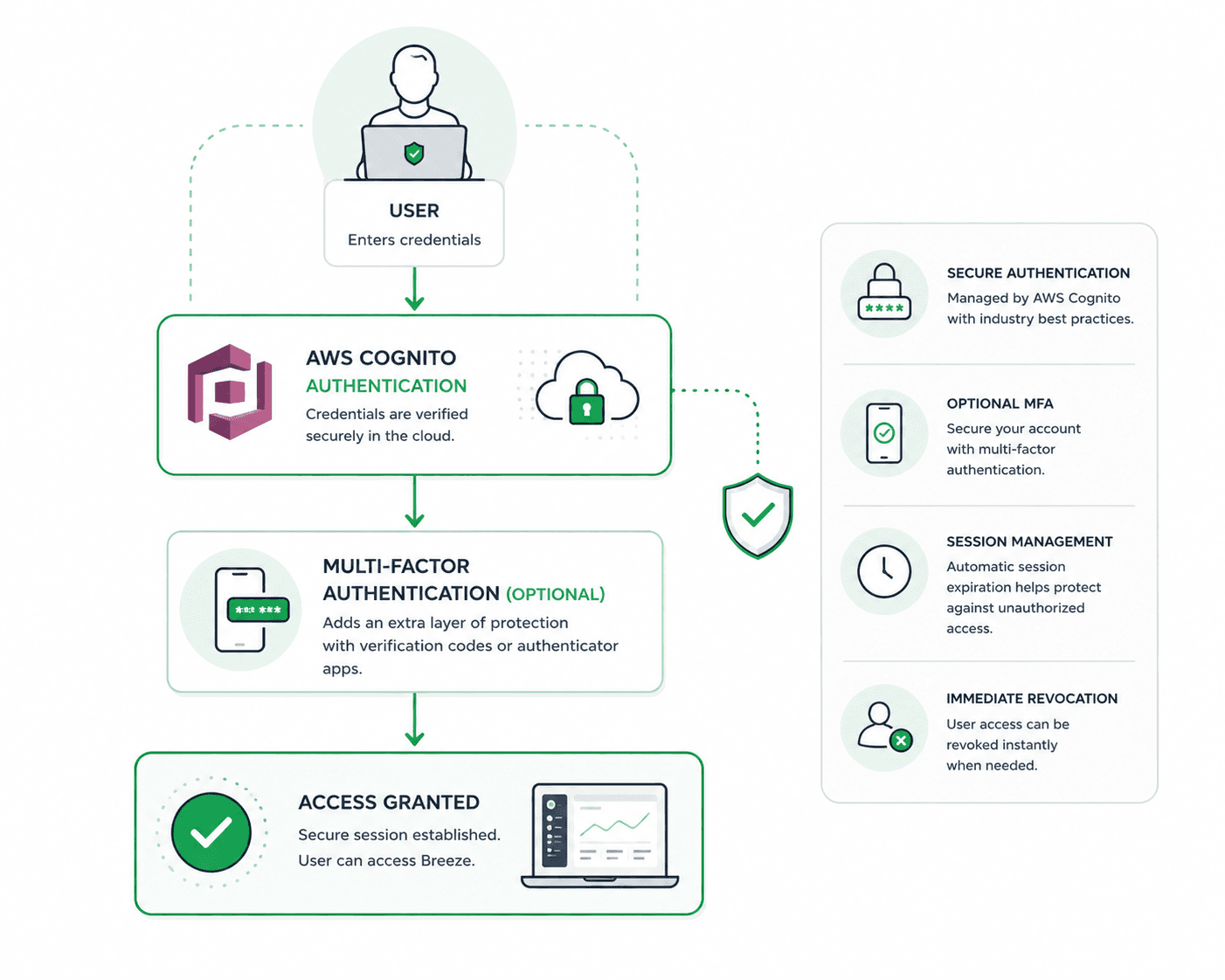 Secure Authentication