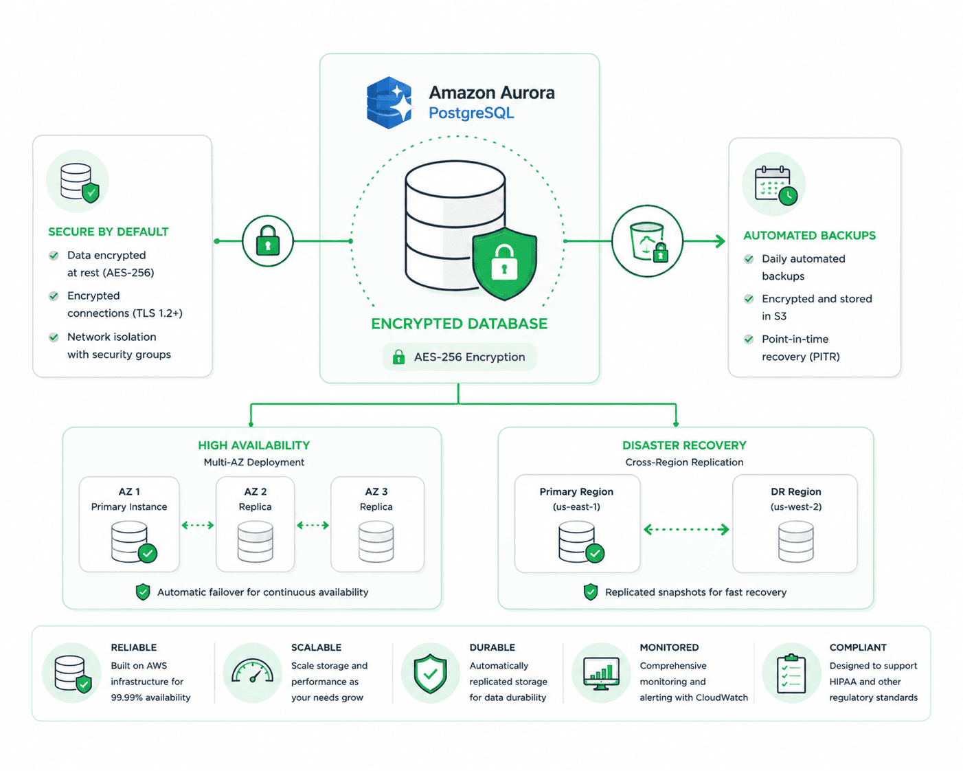 Protected Data Storage
