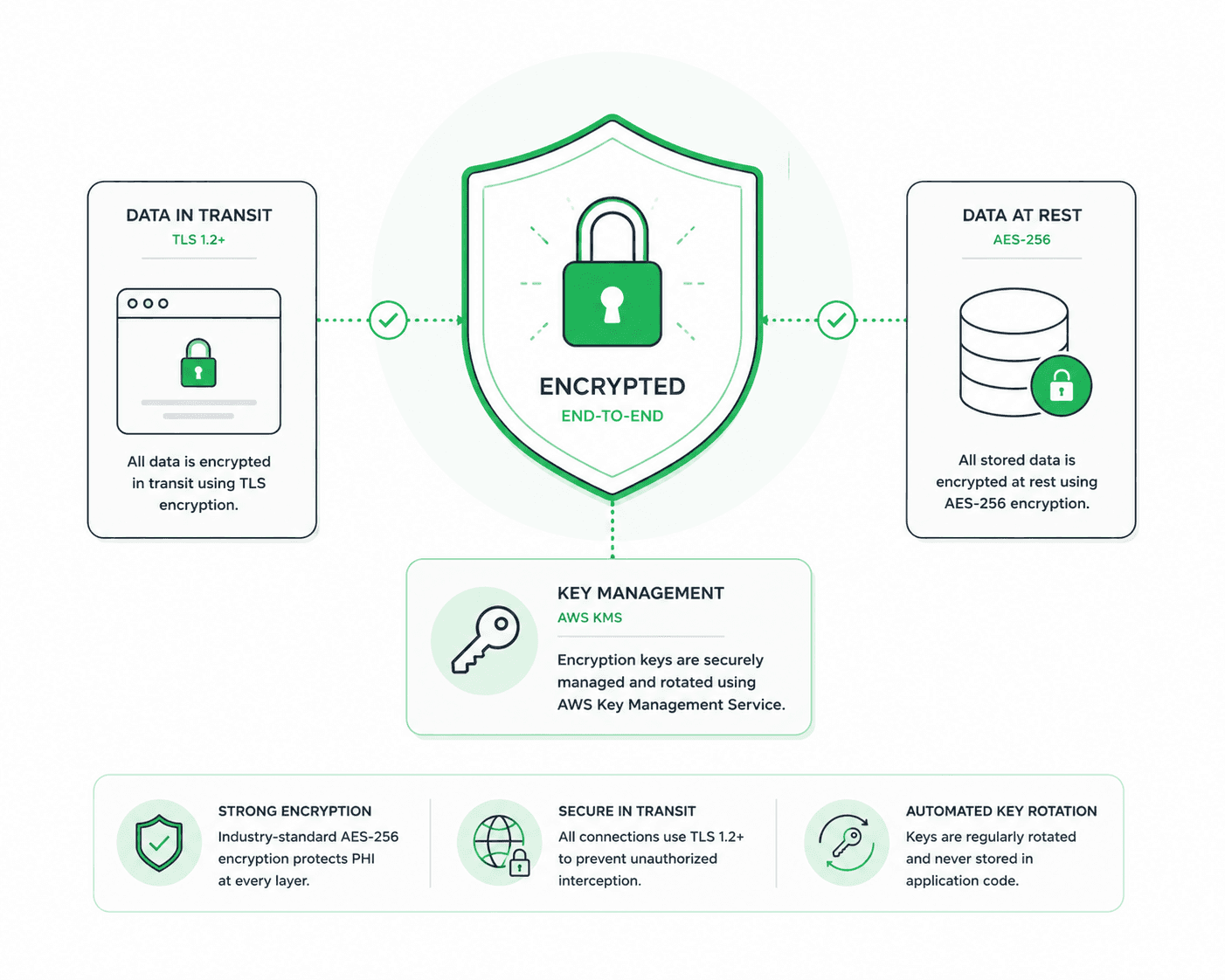Encryption at Every Layer