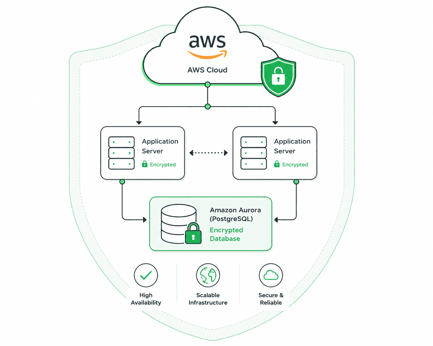 Built on HIPAA-Eligible Infrastructure